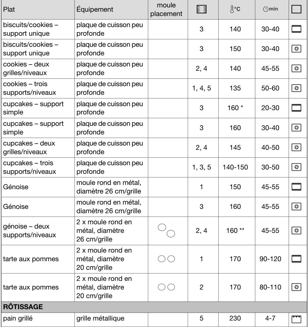 HISENSE BSA66211AX - Test de cuisson - 1