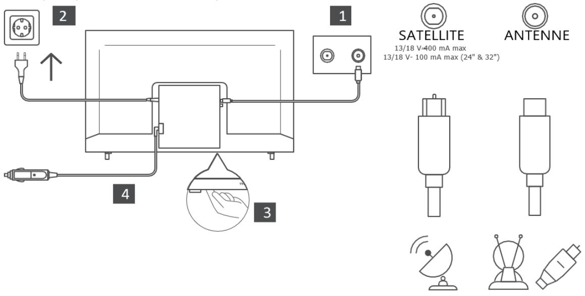 2 1 SATELLITE 13/18 V=400 mA max 13/18 V- 100 mA max (24" & 32") ANTENNE 4 3
