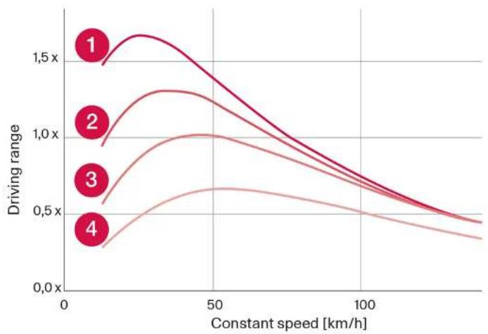 VOLVO XC40 Hybride (2024) - Autonomie basée sur la vitesse et la température extérieure - 1