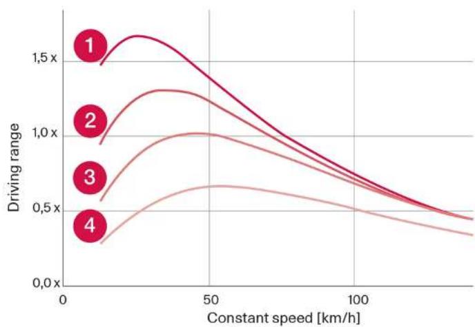 VOLVO XC40 Hybride (2024) - Autonomie basée sur la vitesse et la température extérieure - 1