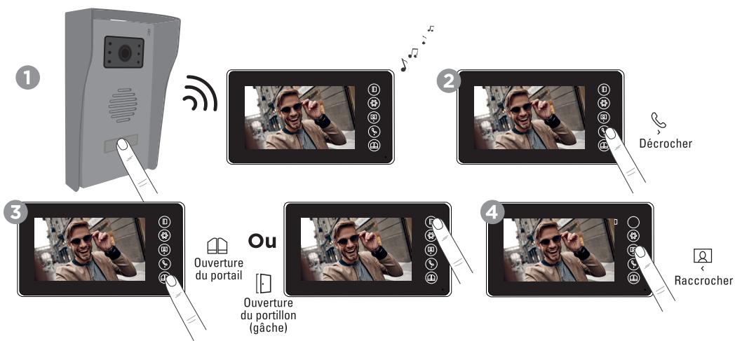 SENTINEL SCS PVF0050 - D2-Appel depuis la platine de rue - 1