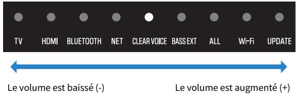 YAMAHA SRX40A - Réglage du volume du caisson de graves - 2