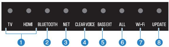YAMAHA SRX40A - Affichage du type de signal audio et des réglages pour les fonctions - 2