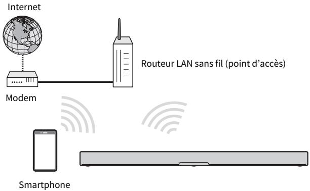 YAMAHA SRX40A - Connexion sans fil à un réseau (connexion sans fil) - 1