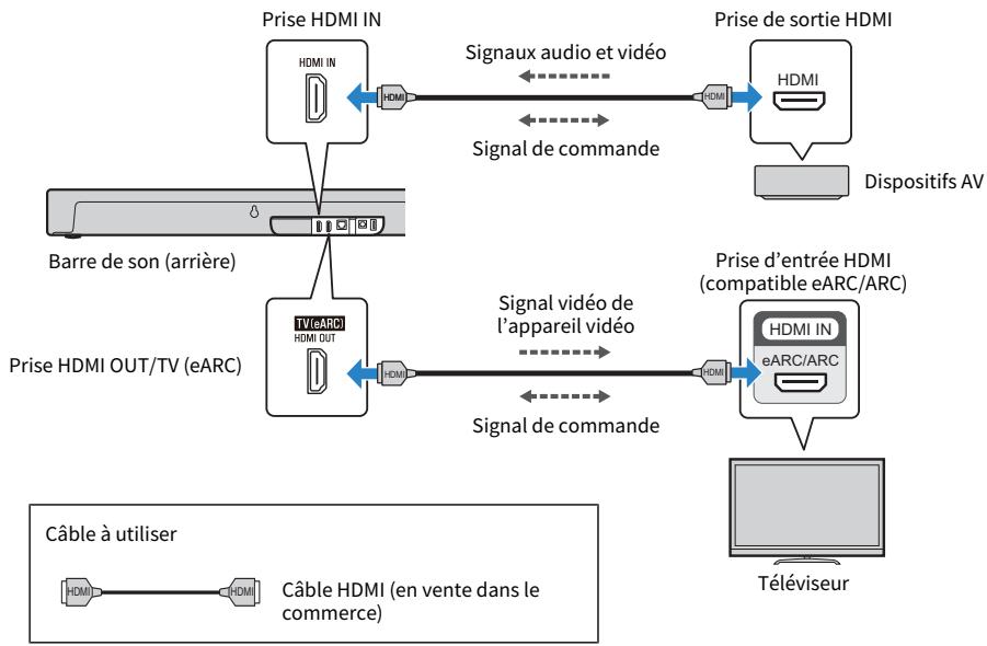 YAMAHA SRX40A - Connexion d'un apparéil audio-video à la barre de son - 1