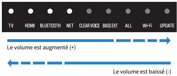 YAMAHA SRX40A - Réglagedu volume - 2
