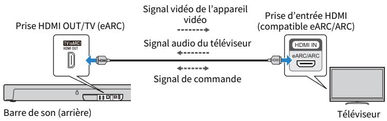 YAMAHA SRX40A - Lors du raccordement à une prise d'entrée HDMI compatible eARC/ARC (Audio Return Channel) - 1