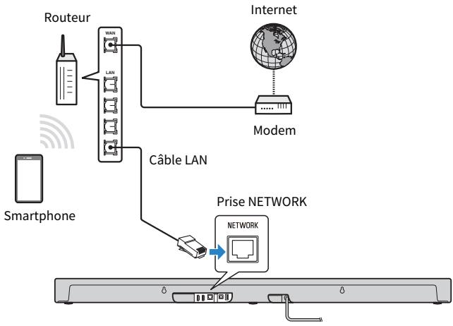 YAMAHA SRX40A - Connexion à un réseau en utilisant un cable de réseau (connexion filaire) - 1