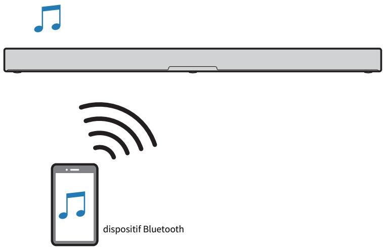 YAMAHA SRX40A - Écoute de l'audio depuis un dispositif Bluetooth® - 1