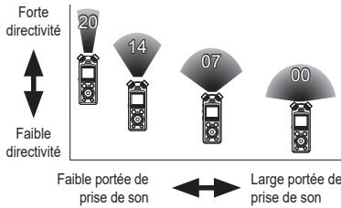 OM SYSTEM LSP5 - Appuyez sur la touche + ou - pour ajuster la direction du microphone stéréo intégré. - 3