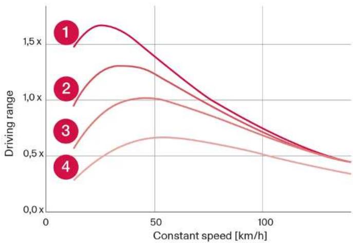 VOLVO XC60 (2024) - Facteurs impactant l'autonomie - 1