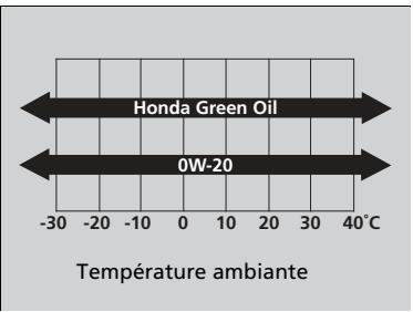 Honda CRV (2015-2017) - Modèles européens avec système de rappel d'entretien - 1