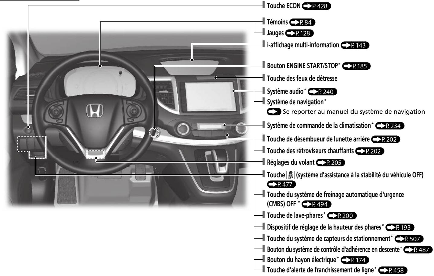 Honda CRV (2015-2017) - Index visuel - 1