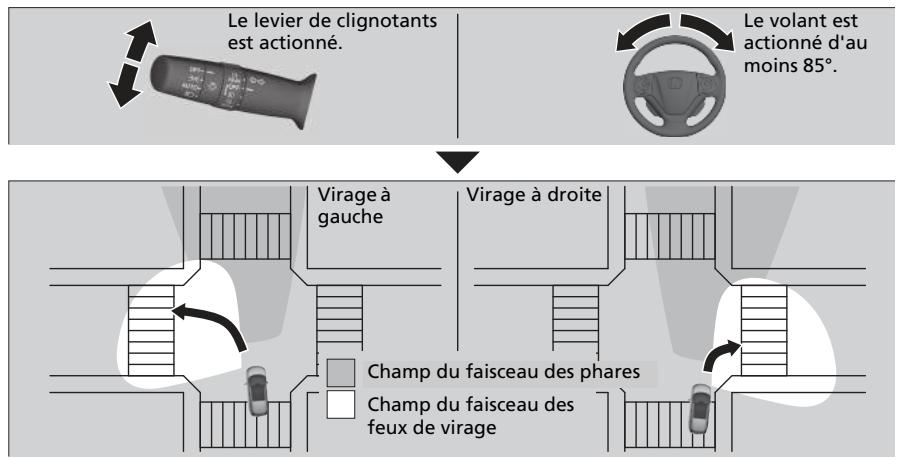 Honda CRV (2015-2017) - Feux de virage actifs\* - 1