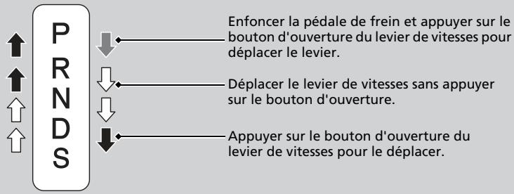 Honda CRV (2015-2017) - Utilisation du levier de vitesses - 2
