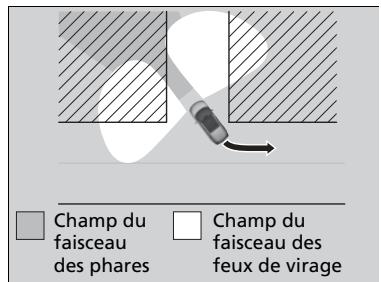 Honda CRV (2015-2017) - Feux de virage actifs\* - 2