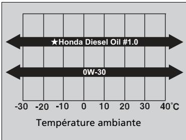 Honda CRV (2015-2017) - Huile moteur recommandée - 1