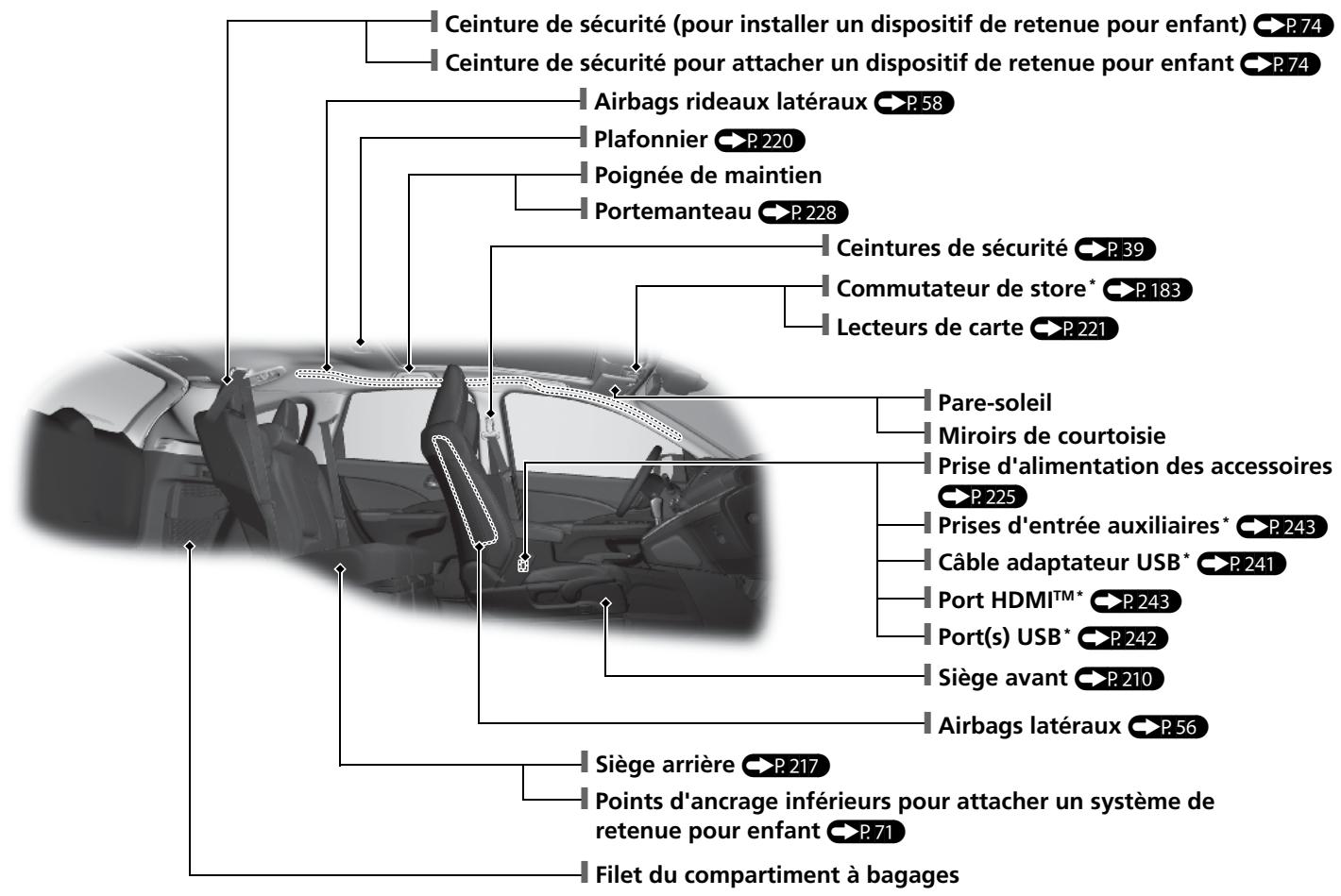 Honda CRV (2015-2017) - Index visuel - 2