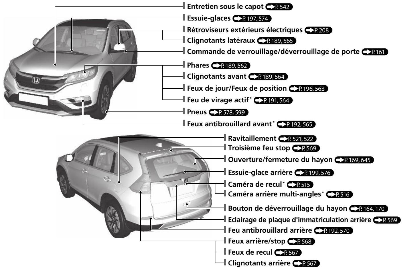 Honda CRV (2015-2017) - Index visuel - 1