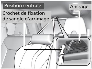 Honda CRV (2015-2017) - Installation d'un dispositif de retenue pour enfant compatible avec les ancrages inférieurs - 2