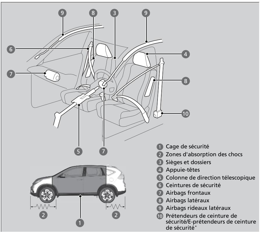 Honda CRV (2015-2017) - Equipements de sécurité du véhicule - 1