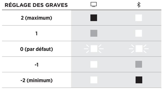BOSE TV Speaker Noir - RÉGLAGE DES GRAVES - 2
