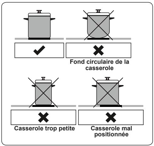 Fond circulaire de la casserole Casserole trop petite Casserole mal positionnée