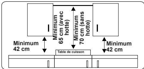 Minimum 65 cm (avec hotte) Minimum 70 cm (sans hotte) Minimum 42 cm Table de cuisson Minimum 42 cm
