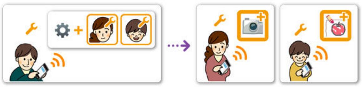 CANON PIXMA MG3650S - Si le père, la mère et l'enfant veulent gérer des applications de manière individuelle - 2