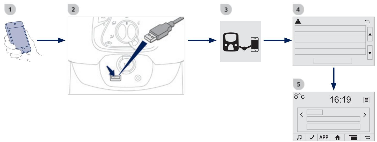 PEUGEOT 108 - 06-2 Connexion smartphones mirrorlink® utiliser la prise USB - 3