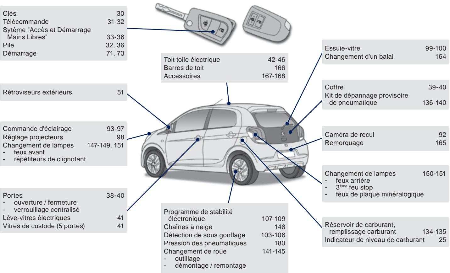 PEUGEOT 108 - Questions fréquentes - 1