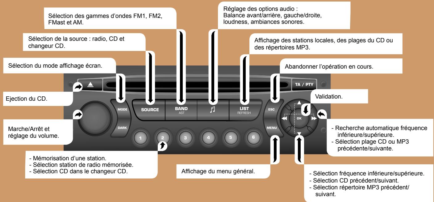 PEUGEOT 207 - Sommaire - 1