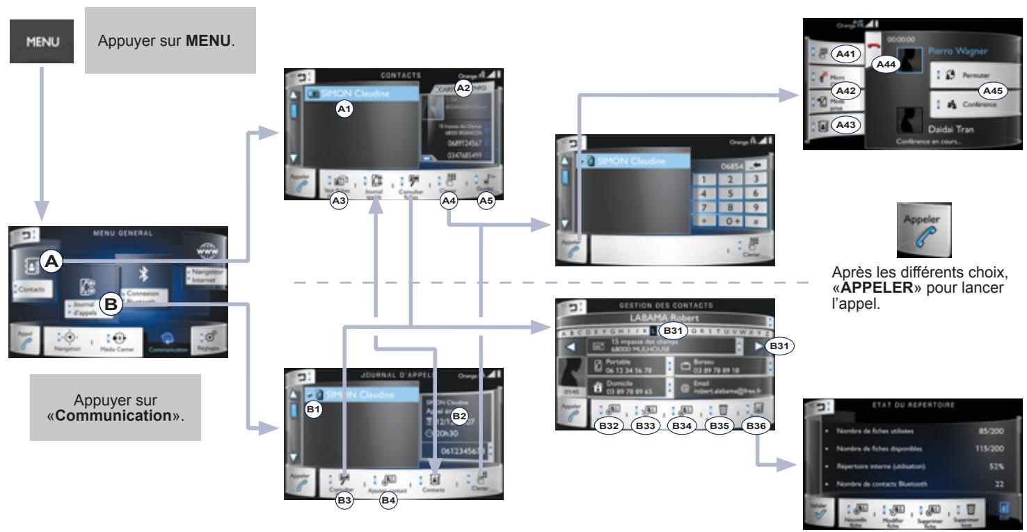 PEUGEOT 208 - Communication - 1