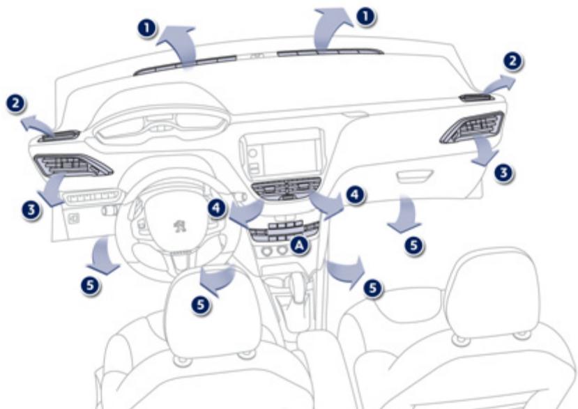 PEUGEOT 208 - Panneau de commande - 1