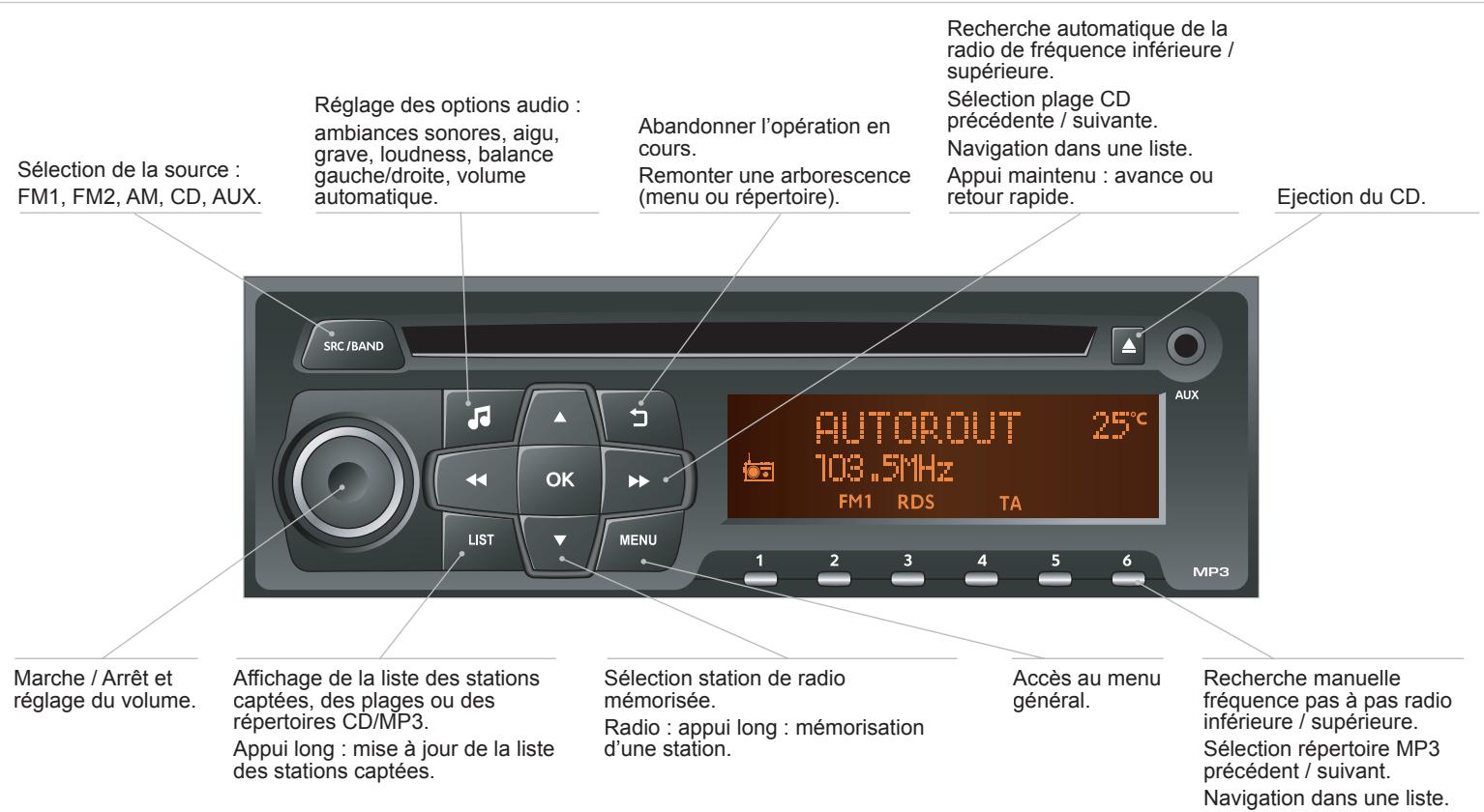 PEUGEOT 2008 - Sommaire - 1
