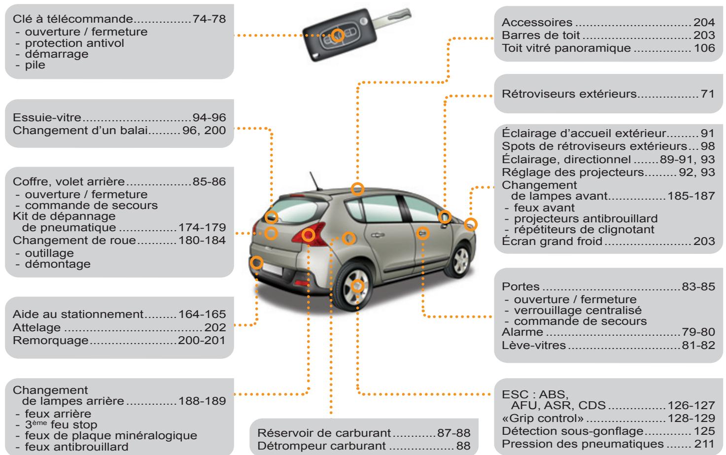 PEUGEOT 3008 - Questions fréquentes - 22