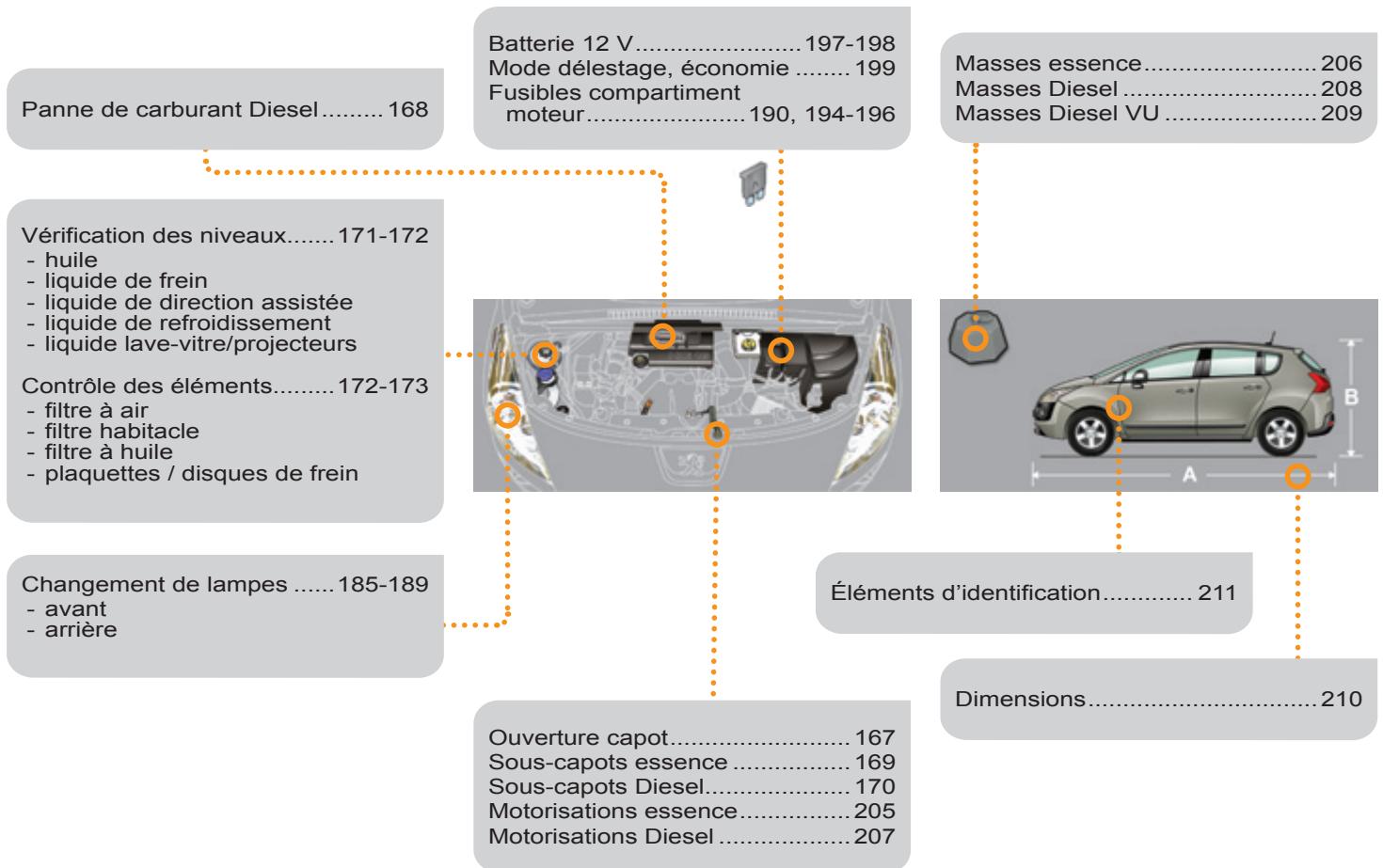 PEUGEOT 3008 - Caractéristiques - entretien - 1