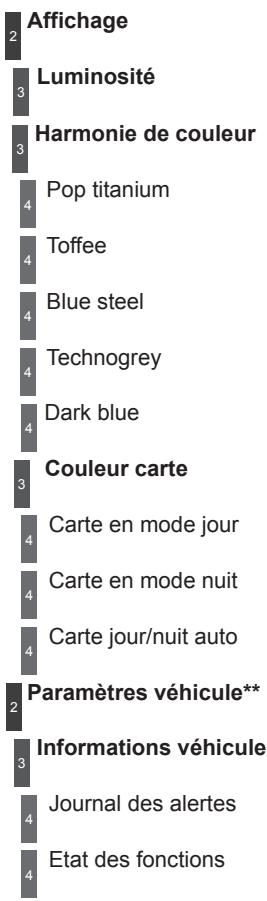 PEUGEOT 3008 - Menu «SETUP - 1