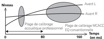 PIONEER VSX 921 & VSX-921 - Égalisation du calibrage acoustique professionnel - 2