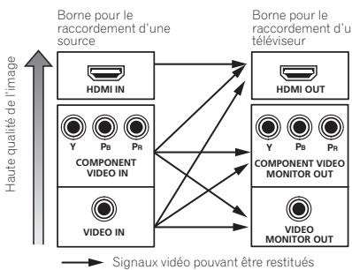 PIONEER VSX 921 & VSX-921 - Réglage pour la ZONE 2 - 1