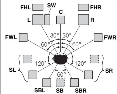 PIONEER VSX 921 & VSX-921 - Disposition des enceintes - 1