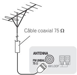 PIONEER VSX 921 & VSX-921 - Raccordement d'antennes extérieures - 1