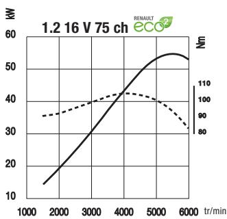 RENAULT GRAND-MODUS - Motorisations - 1
