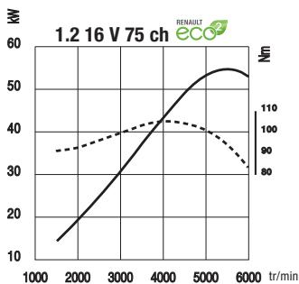 RENAULT MODUS - Motorisations - 1