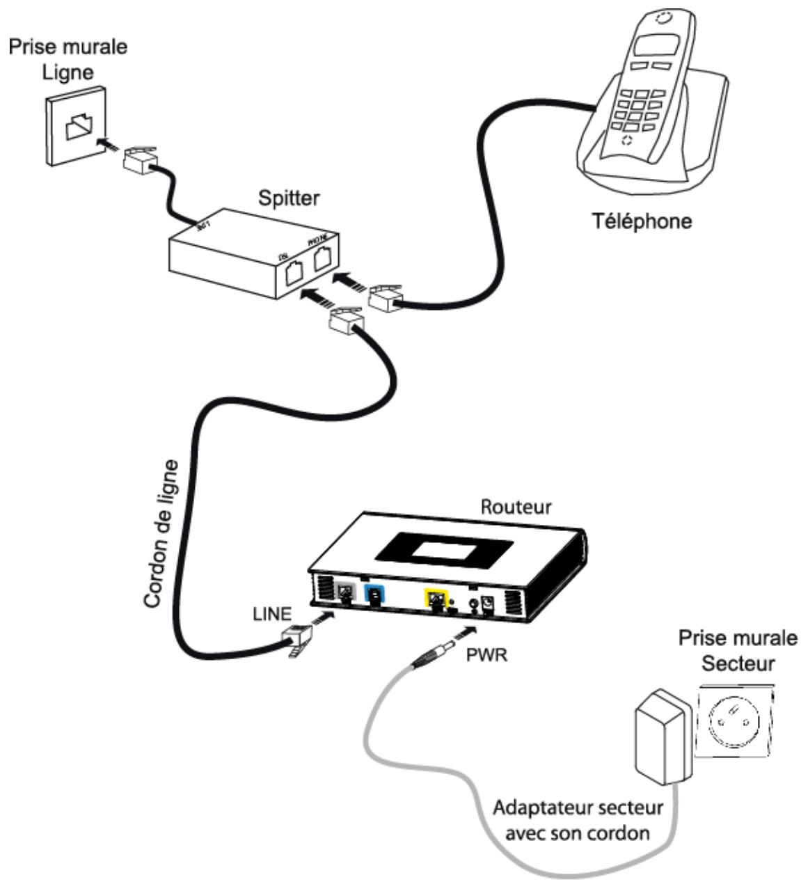 SAGEM SCARLET - Branchement du câble ADSL au routeur - 1