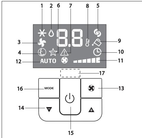 DELONGHI PAC WE112 ECO - Description du tableau de commande avec écran AVANCE à cristaux liquides - 1