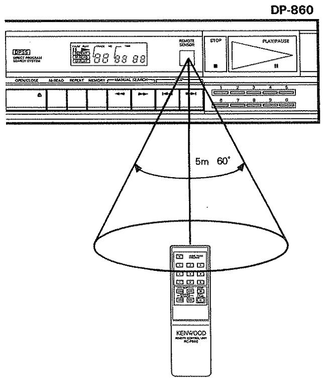 KENWOOD DP 860 - Operating range of remote control unit - 1
