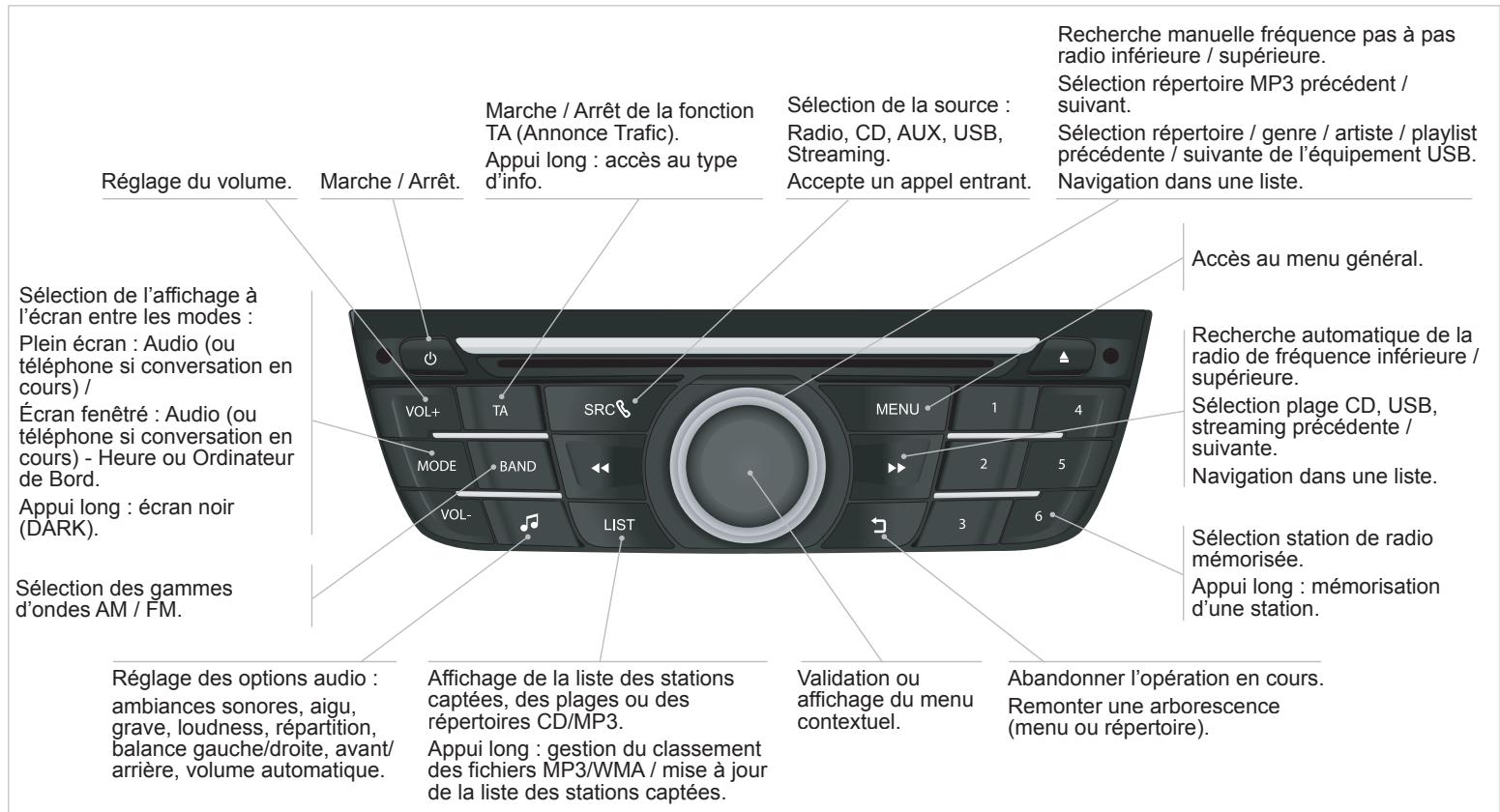 CITROEN C-ELYSEE - Sommaire - 1