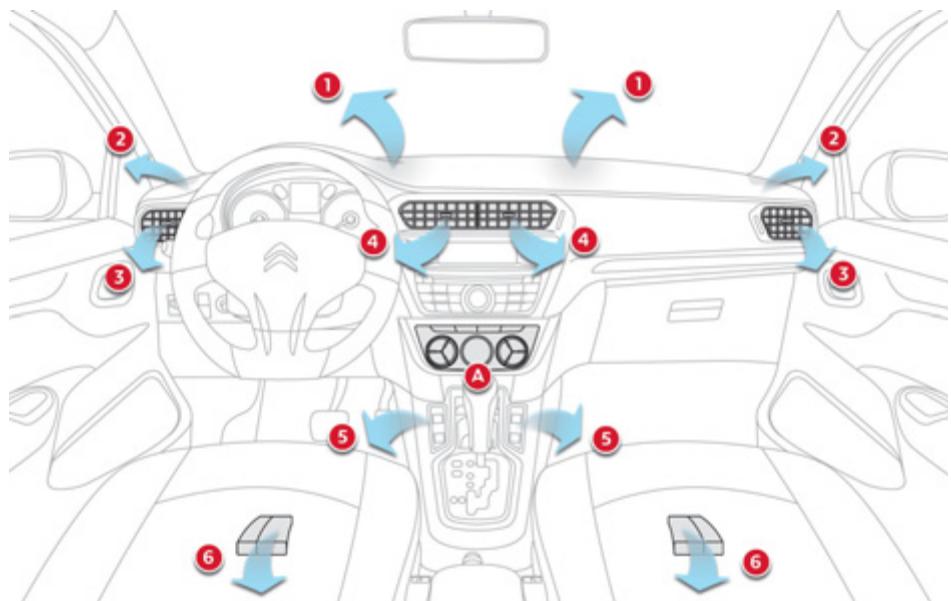 CITROEN C-ELYSEE - Panneau de commande - 1