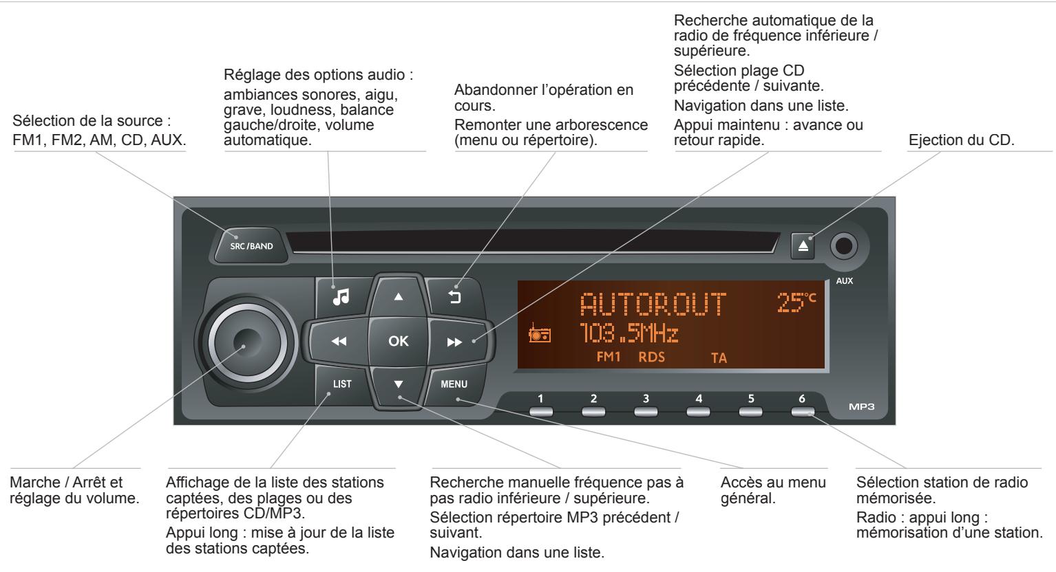 CITROEN C-ELYSEE - Sommaire - 1
